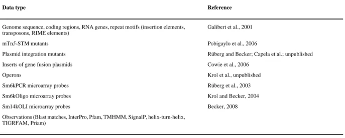 Table 2 Data types accessible via the S. meliloti GenDB project