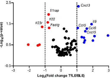 Figure  8.  Volcano  plots  of    mRNAs  regulated  by  transferrin  in  light  exposed  retinas