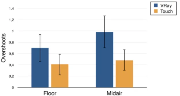 Figure 9: Mean completion time by T ECHNIQUE and V ERTICAL