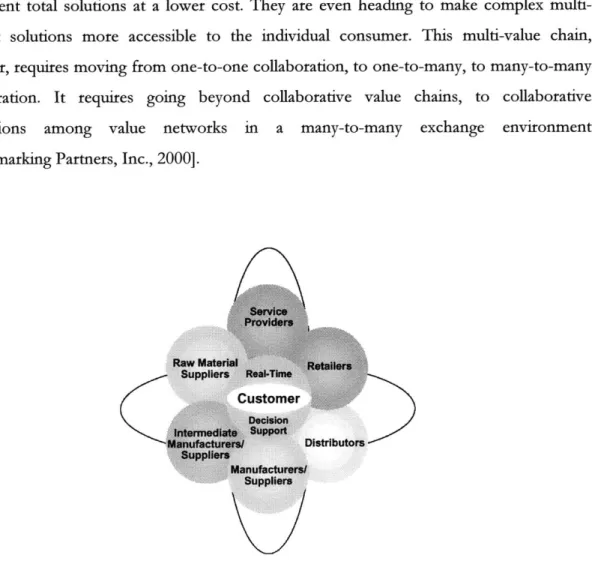 Figure  2.  Value  Networks  [Benchmarking  Partners  inc.,  2000]