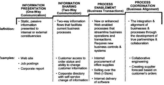 Figure  3.  E-Business  Maturity Stages  [EMC  Corporation,  2000]