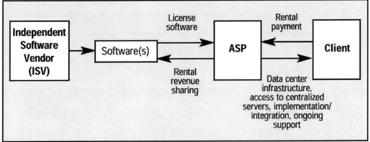 Figure  7.  ASP  Relationship  [Cherry Tree  and  Co, 1999]