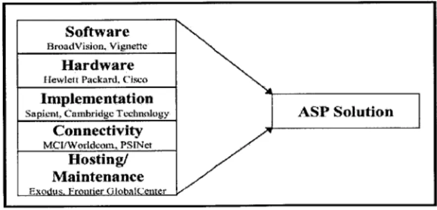 Figure  8.  ASP  Implementation  Consolidation  [Legg Mason,  1999]