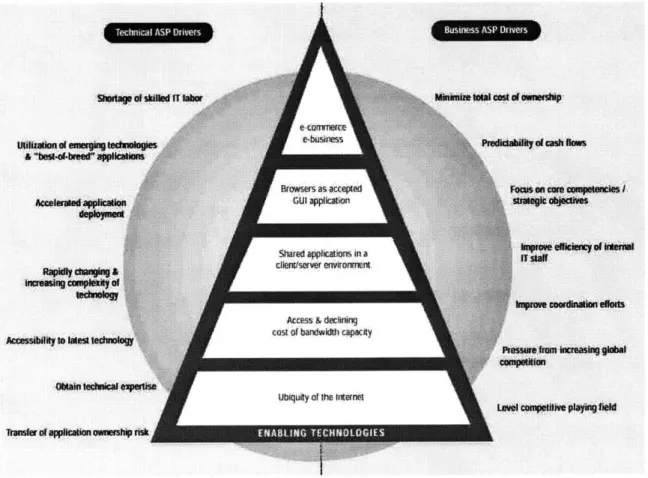 Figure  9.  Factors  Driving the  ASP  Industry  [MSI  Consulting  Group  and Cherry  Tree  and  Co.,  1999]