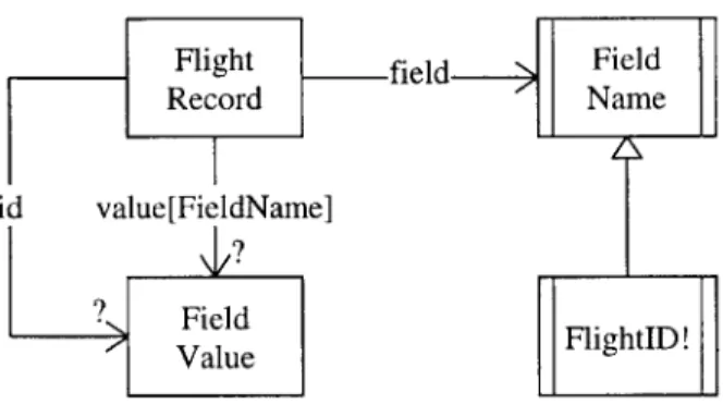 Figure  3-2:  Model  for  Flight  Record  Data  Structure