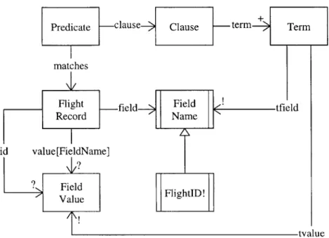 Figure  3-3:  Model  Relating  Predicate  and  Flight  Record