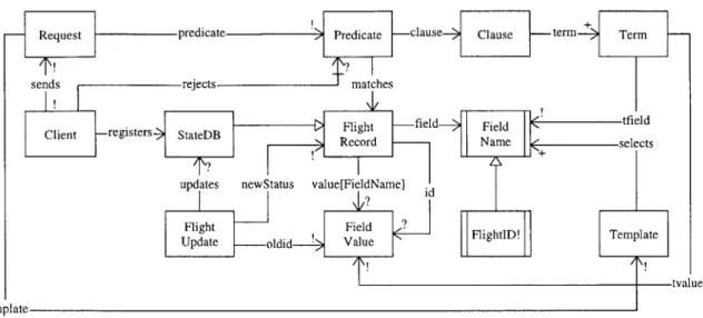 Figure  3-10:  Complete  Object  Model  for  CAP