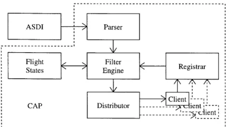 Figure  4-1:  CAP  Components  and  Data  Flow  Paths