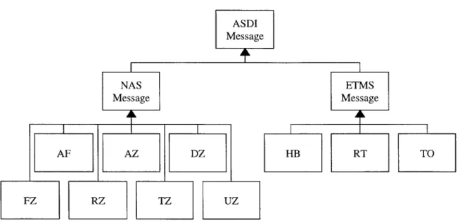 Figure  4-2:  ASDI  Message  Hierarchy
