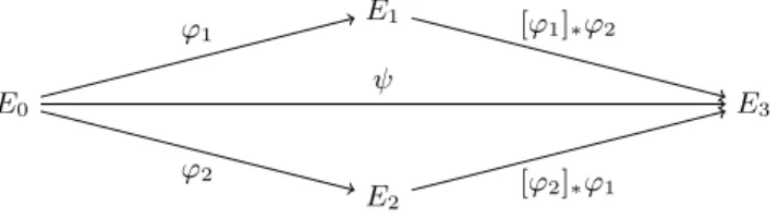 Fig. 2. A commutative isogeny diagram
