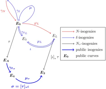Fig. 3. Analysis of Algorithm 5 under the Deuring correspondence