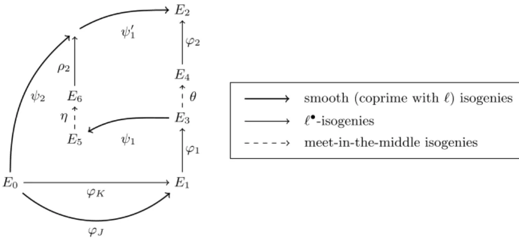 Fig. 4. Graphical representation of the ideal to isogeny translation of Algorithm 8