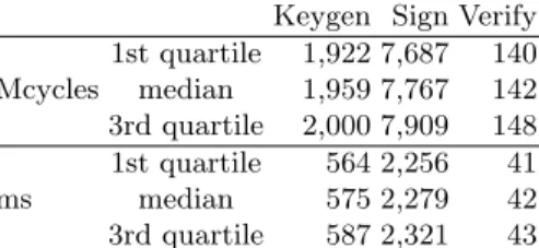 Table 3. Performance of SQISign in millions of cycles and in milliseconds. Statistics over 100 runs for key generation and signature, and over 250 runs for verification.