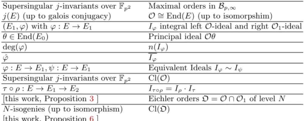 Table 1. The Deuring correspondence, a summary. The results labelled with [this work,