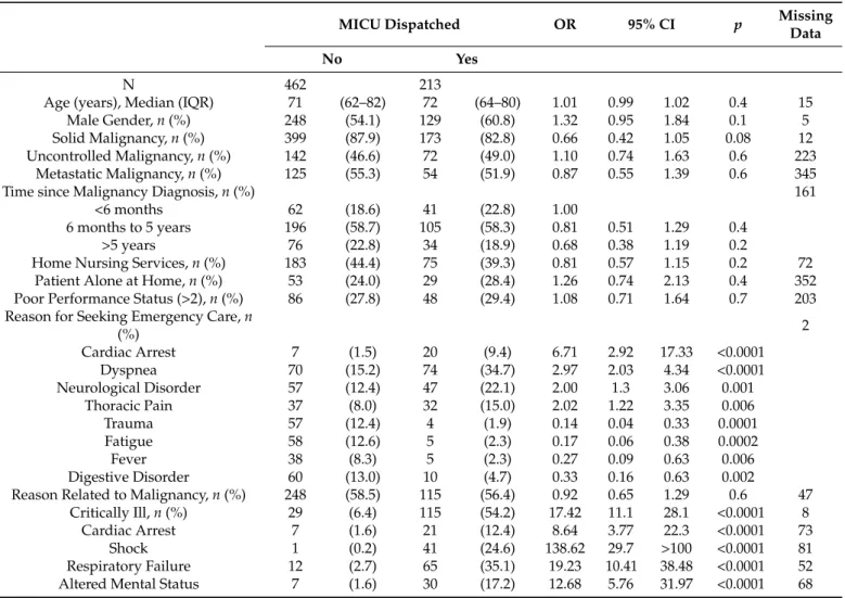 Table 3. Comparison of patients’ characteristics depending on whether or not an MICU was dispatched for patient evaluation and/or transport.