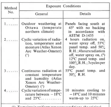 TABLE  I  Method 