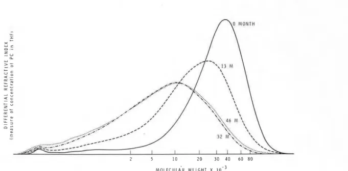 Fig.  2.  -  Gel permeation chromatograms of the irradiated  surface layer of P C  at various periods  of  exposure to outdoor  weathering