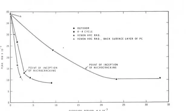 Fig.  5.  - Changes in peak  MW of irradiated surface layer of   on  exposure to outdoor and artificial weathering conditions
