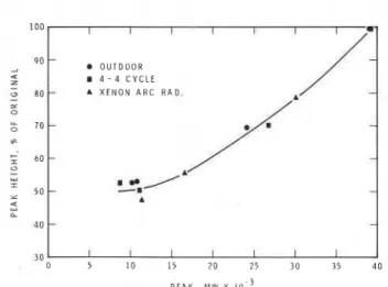 Fig.  7.  -  Peak  height  VS  peak  MW  of  G P  chromatograms of  P C   subjected  to  outdoor  and  artificial  weathering  conditions