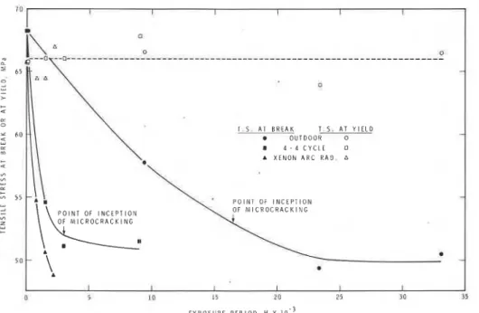 Fig.  10.  - Changes in  tensile stresses at break and at yield of  PC on exposure to outdoor and artificial weathering conditions