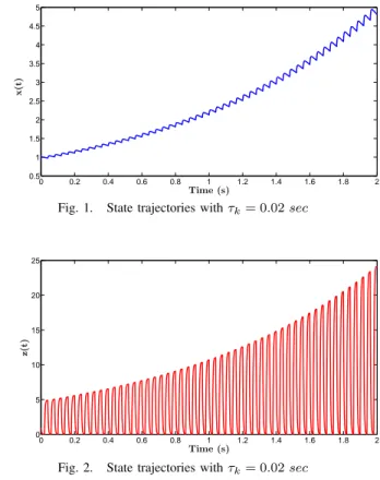 Fig. 1. State trajectories with τ k = 0.02 sec