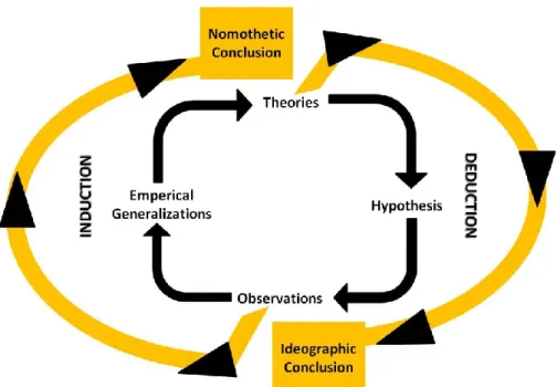Figure 1: The Wheel of Science to describe the Social Research Processes [11] 