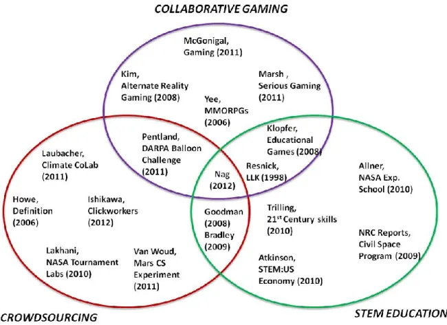 Figure 4: Research Venn Diagram for ‘Filling the Gap’. Colors correspond to those in Figure 2