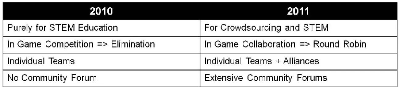 Table 2: Comparison of Zero Robotics competitions in 2010 and 2011 to highlight the introduction of  collaborative competition mechanisms 