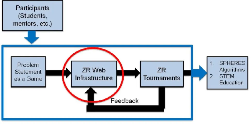 Figure 7: Zero Robotics System Diagram 