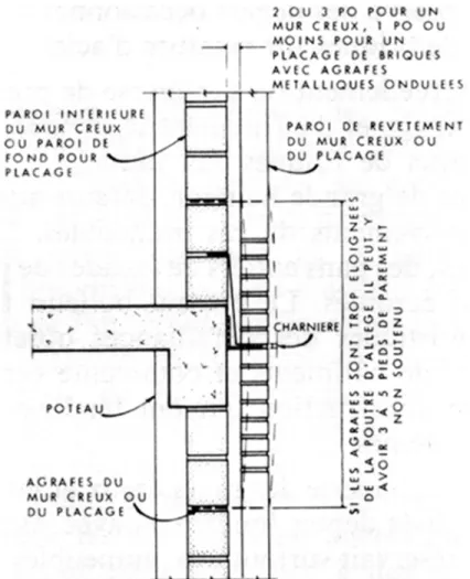 Figure 1. Exemple type de construction d'un mur creux et avec placage montrant une forme de  flambage.