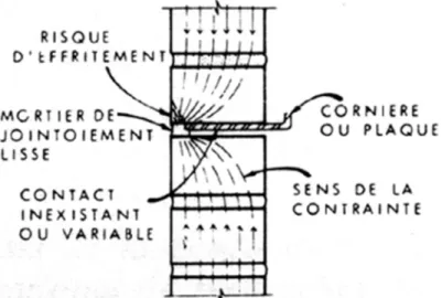 Figure 2. Joint d'assise du parement au niveau de la cornière.