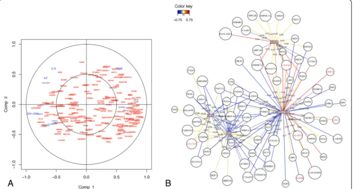 Figure 7 Correlation between gene expression and levels of different ITs in a validation population using sparse canonical correlation.