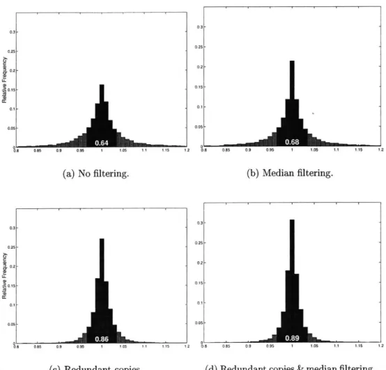 Figure  8-1:  Higher  Precision  Measurements.  This  figure  shows histograms  of running time  ratios  of  thousands  of  identical  methods