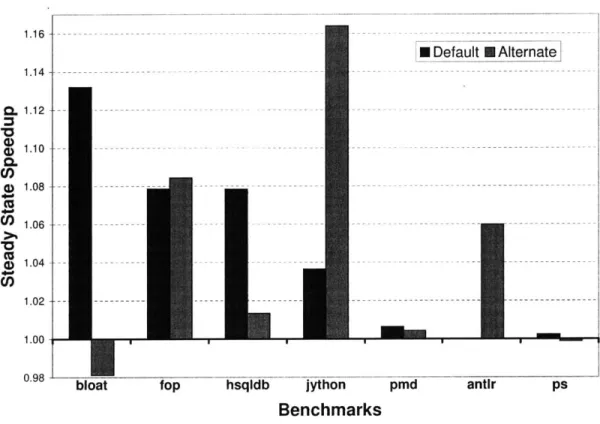 Figure  8-2:  Improving  Steady  State  Performance.  This figure  shows  the  performance gain  when  using the profile  database  to improve  steady state  performance  (i.e.,  reduce running  time)