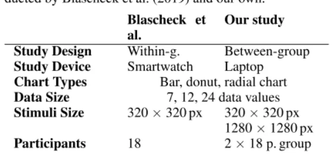 Table 1: Similarities and differences between the study con- con-ducted by Blascheck et al