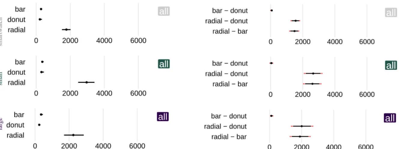 Figure 2: Left column: Average thresholds in milliseconds for each chart type across all data sizes