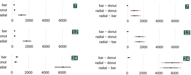 Figure 3: Results for the small stimuli displayed on the laptop screen (320 px×320 px)