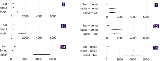 Figure 4: Results for the large stimuli displayed on the laptop screen (1280 px×1280 px)