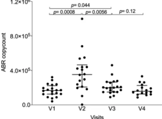 Fig. 4 Number of reads mapped against antibiotic resistance genes identi ﬁ ed through metagenomic sequencing from V1 to V4 for the  per-protocol population ( n = 20)