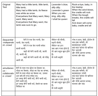 Figure 5: Translation: Original Texts and Translation score for short texts [5]. Since our effort here was to evaluate the effectiveness of these two strategies considering  qual-ity, cost, and latency, we did not set values for deployment parameters and w