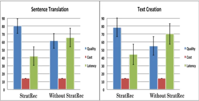 Figure 9: Average Quality, Cost, Latency Comparison of De- De-ployments with and without StratRec