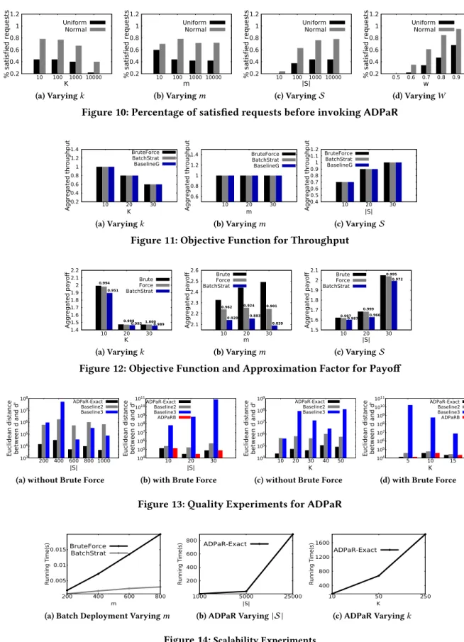 Figure 12: Objective Function and Approximation Factor for Payoff
