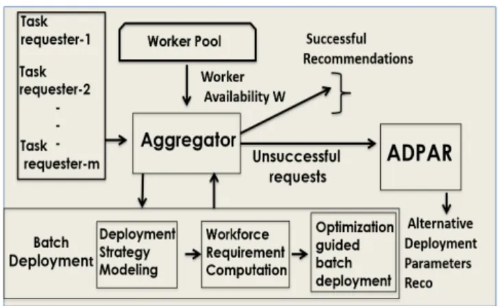 Figure 1: StratRec Framework