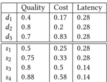 Table 1: Deployment Requests and Strategies Example 1. Assume there are 3 (m = 3 ) task deployment requests for different types of collaborative sentence translation tasks