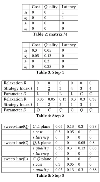 Table 2: matrix M Cost Quality Latency s 1 0.3 0.05 0 s 2 0.05 0.13 0 s 3 0 0.3 0 s 4 0 0.38 0 Table 3: Step 1 Relaxation R 0 0 0 0 0 0 Strategy Index I 1 2 3 4 3 4 Parameter D L L L L C C Relaxation R 0.05 0.05 0.13 0.3 0.3 0.38 Strategy Index I 1 2 2 1 3