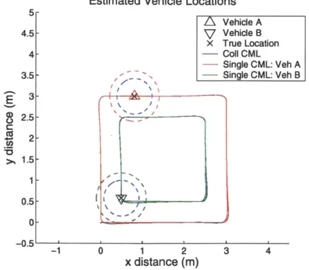 Figure  5-3:  2-D  CL  scenario  #1  :  position  estimate  comparison