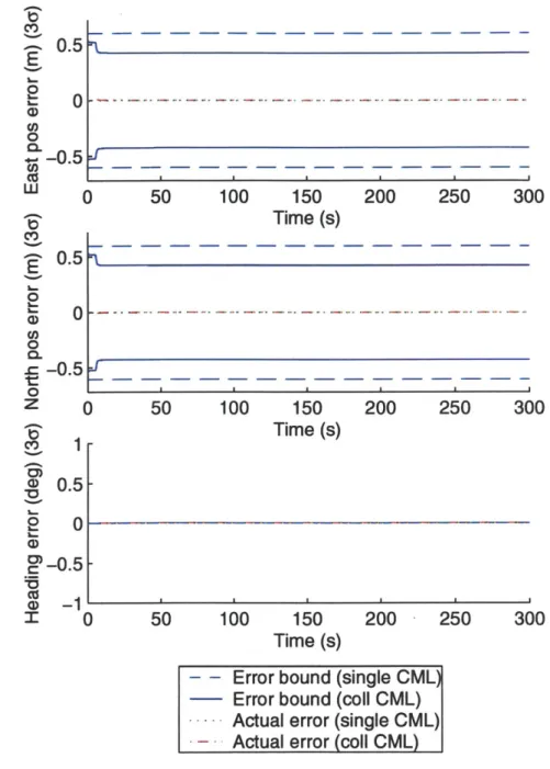 Figure  5-4:  2-D  CL  scenario  #1  :  vehicle  A  error  comparison90