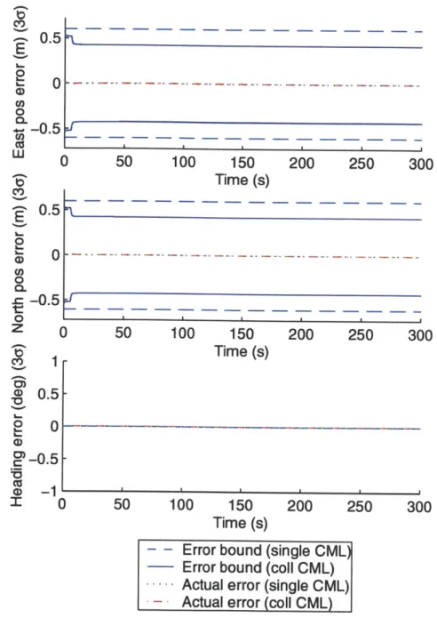 Figure  5-5:  2-D  CL  scenario  #1  :  vehicle  B  error  comparison