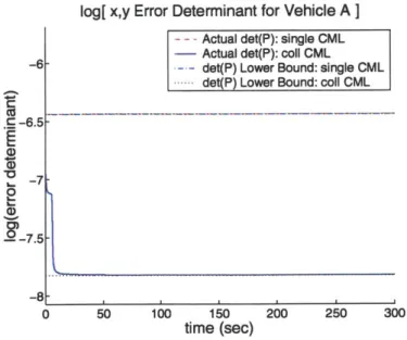 Figure  5-6:  2-D  CL  scenario  #1  :  vehicle  A  error92-6C-6.5700,-8-0 determinant