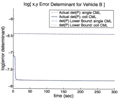Figure  5-7:  2-D  CL  scenario  #1  :  vehicle  B  error  determinant